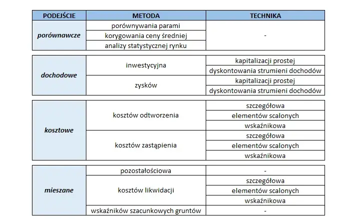 r&oacute;żne typy nieruchomości wycena