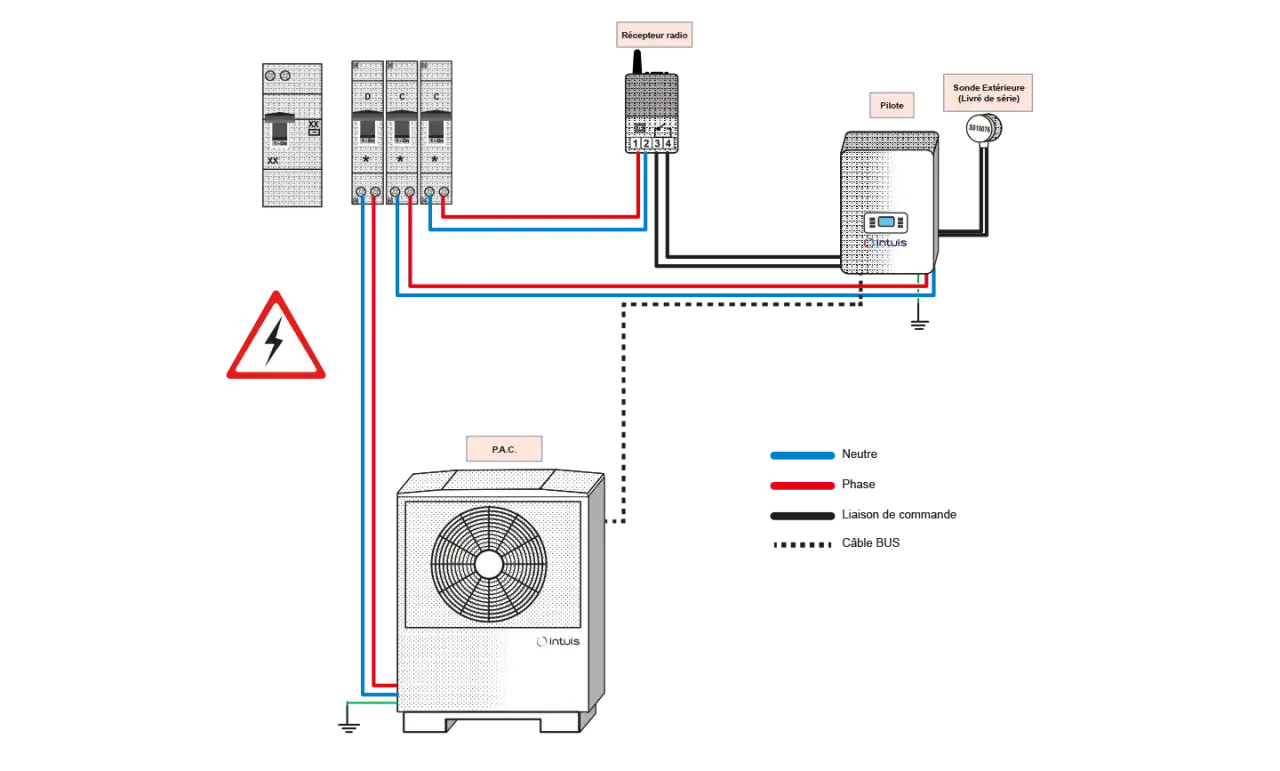 Schéma de câblage pour une aide EDF climatisation réversible. Il montre la connexion entre le PAC, le pilote, le récepteur radio et la sonde extérieure.