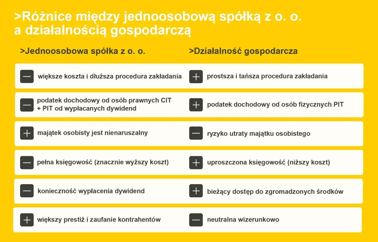Porównanie jednoosobowej spółki z o.o. i działalności gospodarczej: wady i zalety. Spółka z o.o. ma większe koszty i dłuższe procedury, ale chroni majątek osobisty.