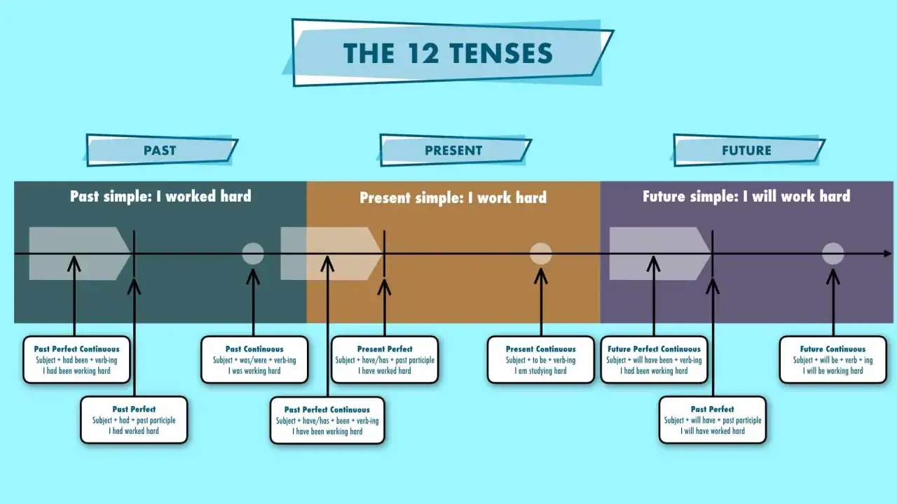 Diagrama de los 12 tiempos verbales, mostrando el futuro continuo y otros tiempos para ilustrar el futuro continuo.