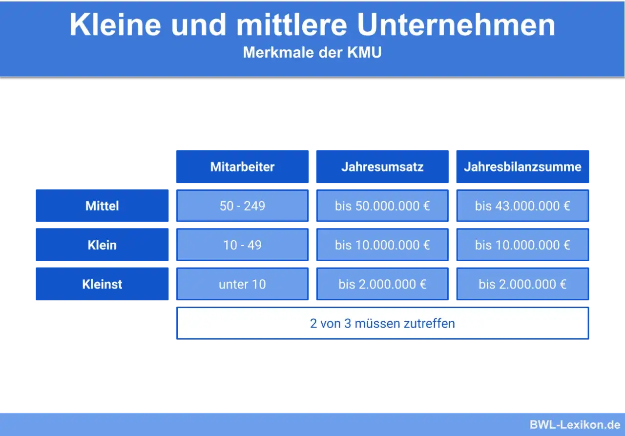 Tabelle zeigt Kriterien für die sme definition: Mitarbeiterzahl, Jahresumsatz und Jahresbilanzsumme für mittlere, kleine und Kleinstunternehmen.