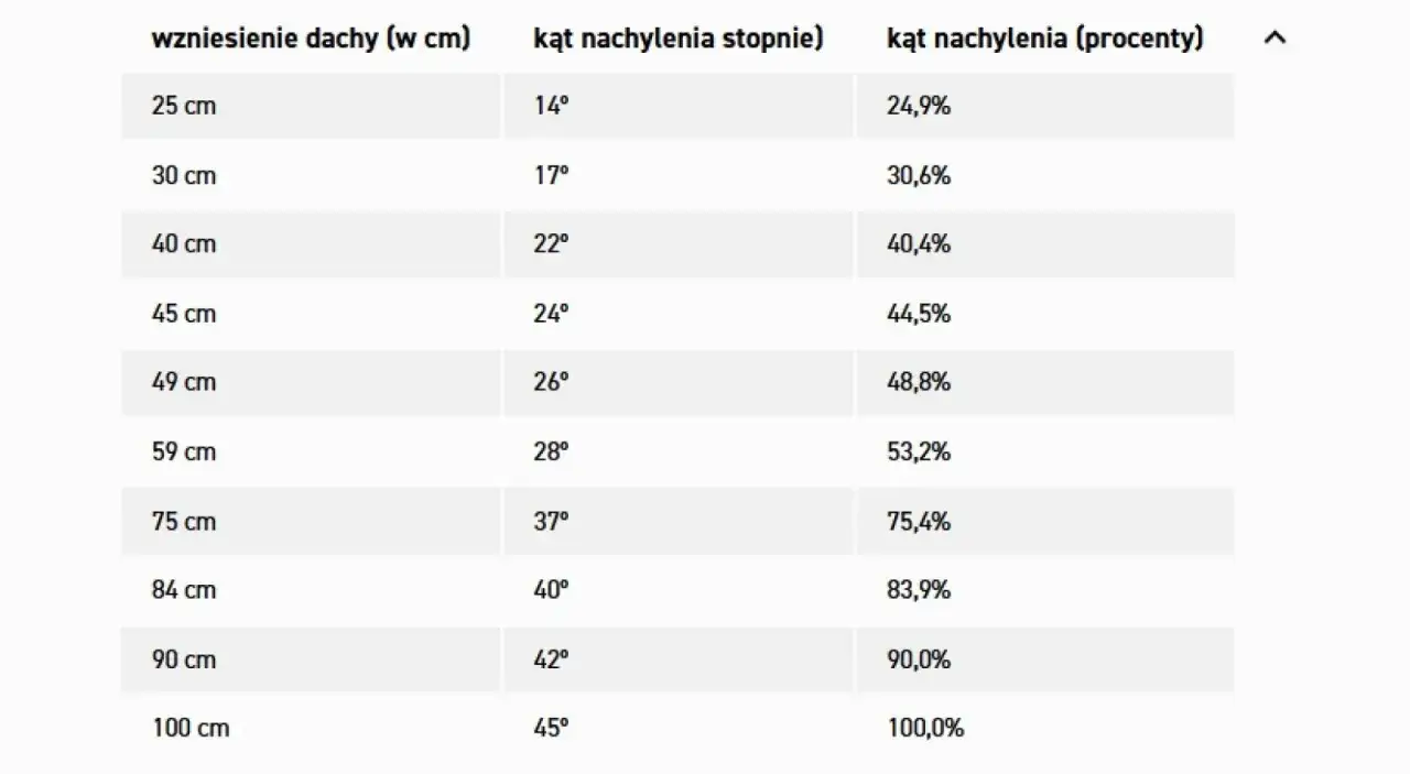 Tabela pokazuje zależność między wysokością wzniesienia dachu płaskiego a kątem nachylenia w stopniach i procentach.