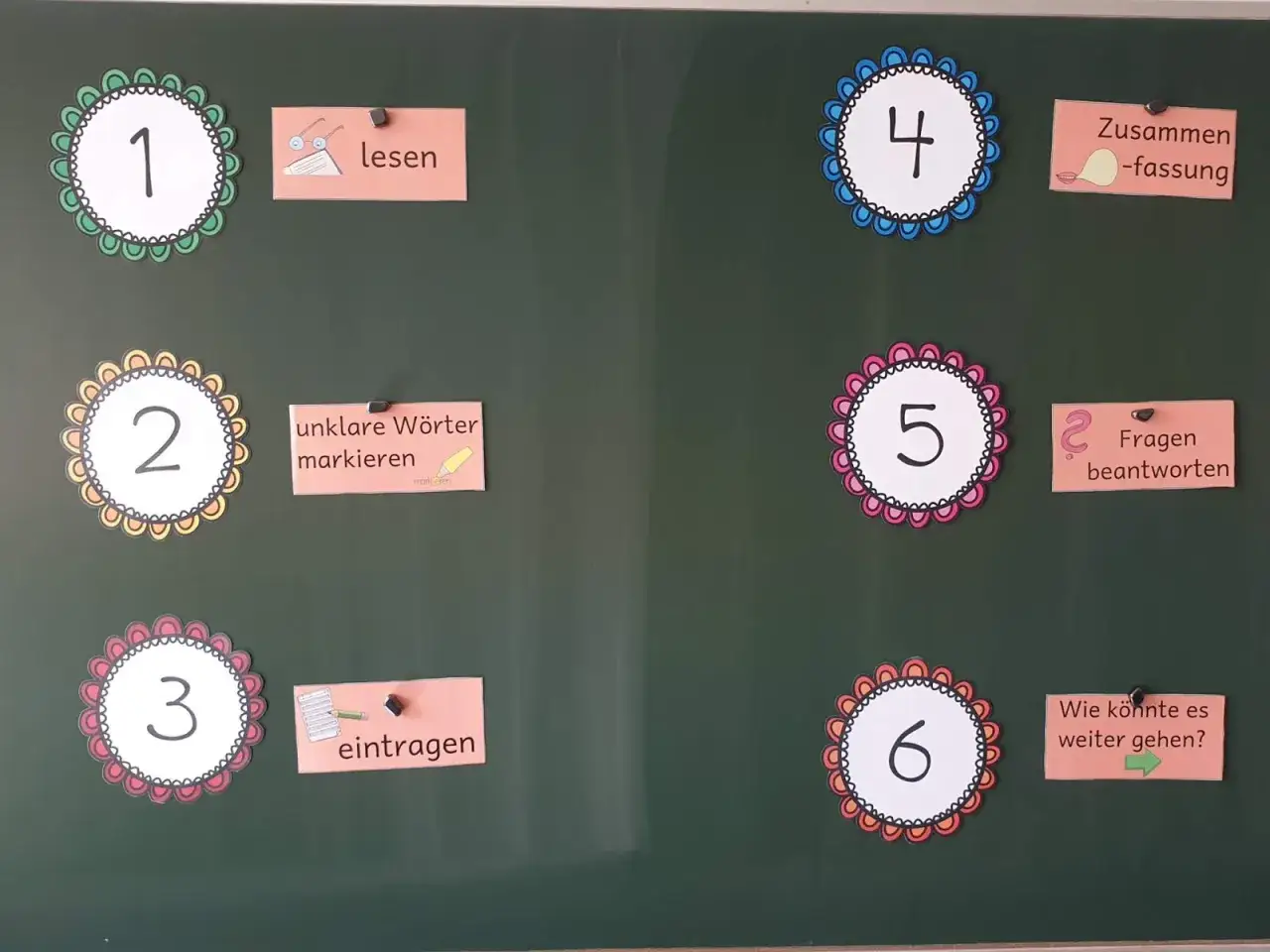 Schritt-für-Schritt-Anleitung für die Lesekonferenz Grundschule: 1. Lesen, 2. Unklare Wörter markieren, 3. Eintragen, 4. Zusammenfassung, 5. Fragen beantworten, 6. Wie könnte es weiter gehen?