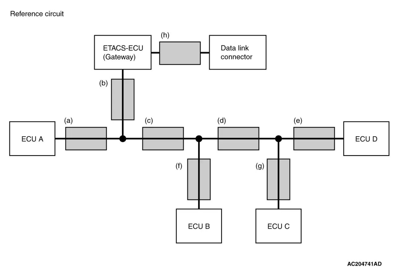 Diagrama de circuito de referencia con ECUs A, B, C, D, ETACS-ECU y conector de enlace de datos. Podr&iacute;a ser &uacute;til para diagnosticar un mitsubishi dtc u1101.