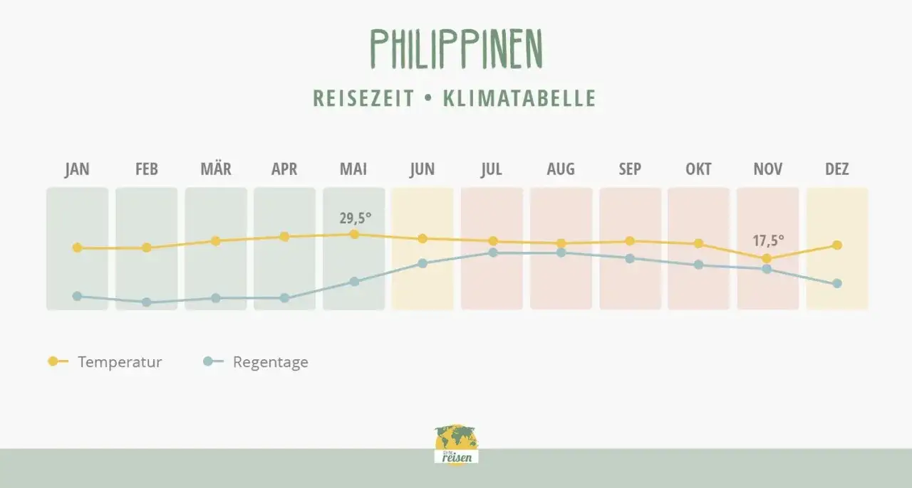 Klimatabelle Philippinen: September zeigt moderate Temperaturen und steigende Regentage. Ideal f&uuml;r eine Reise, wenn man Regen nicht scheut.