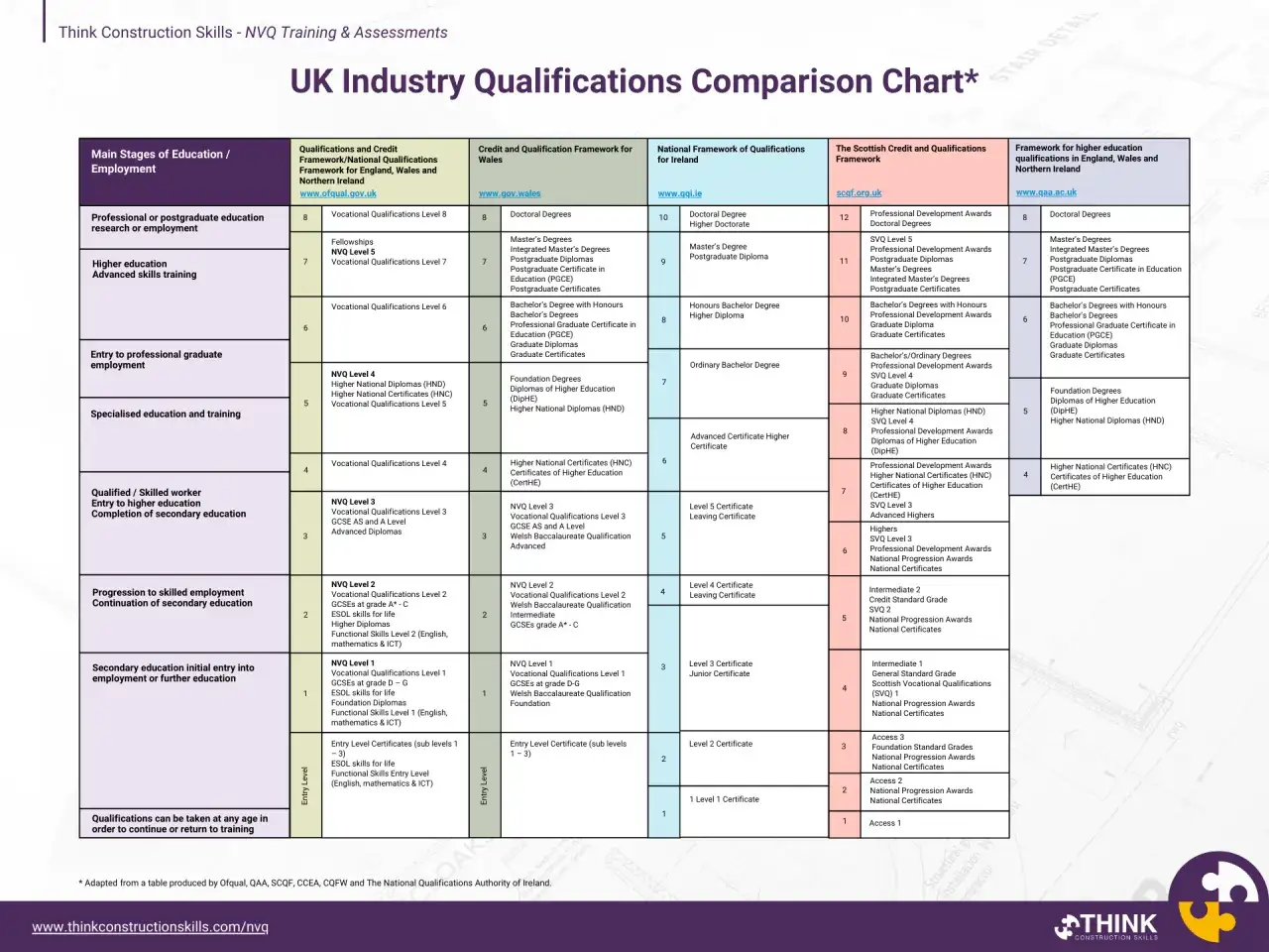 UK qualifications comparison chart, showing pathways from entry level to doctoral degrees, including NVQ Level 4 for specialized education and training.