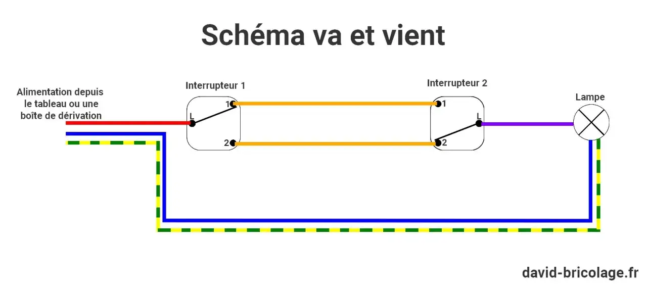 Schéma va et vient : alimentation, deux interrupteurs reliés par des fils jaunes, et une lampe.