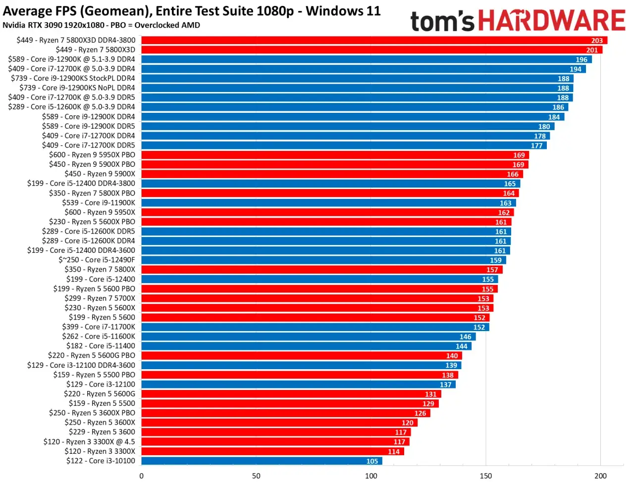 Comparatif FPS : le Ryzen 9 5950X et 5900X offrent un &eacute;quivalent i7 chez AMD, rivalisant avec les Intel haut de gamme.