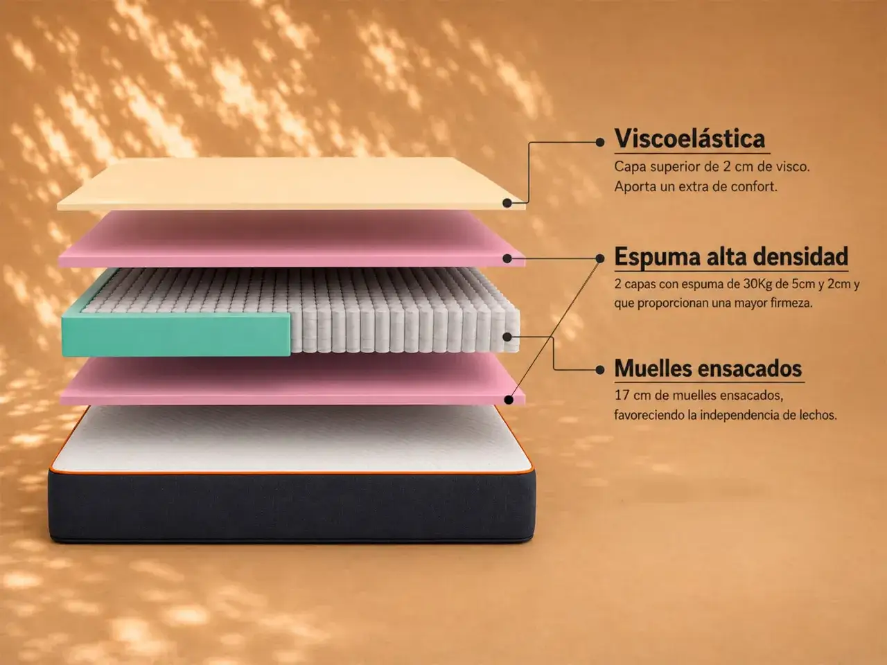 Capa de viscoel&aacute;stica sobre espuma y muelles ensacados, mostrando la estructura de un colch&oacute;n.