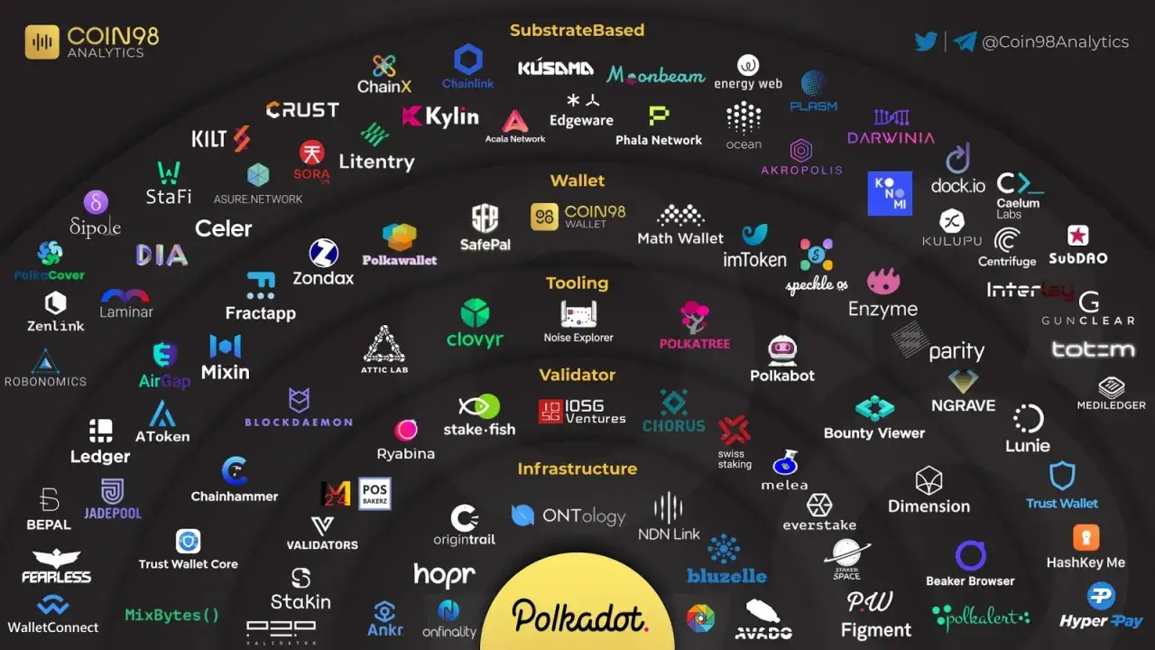 Polkadot-Ökosystem mit vielen Projekten. Die polkadot 2.0 release date ist noch nicht bekannt, aber das Netzwerk wächst stetig.