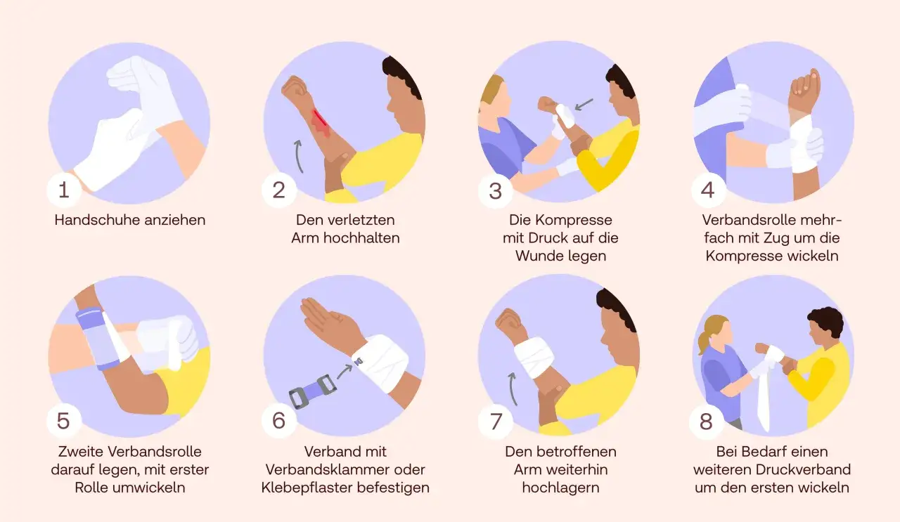 Schritt-f&uuml;r-Schritt-Anleitung zur **ersten Hilfe wundversorgung**: Handschuhe anziehen, Arm hochhalten, Kompresse auflegen, wickeln, befestigen und bei Bedarf weiteren Druckverband anlegen.