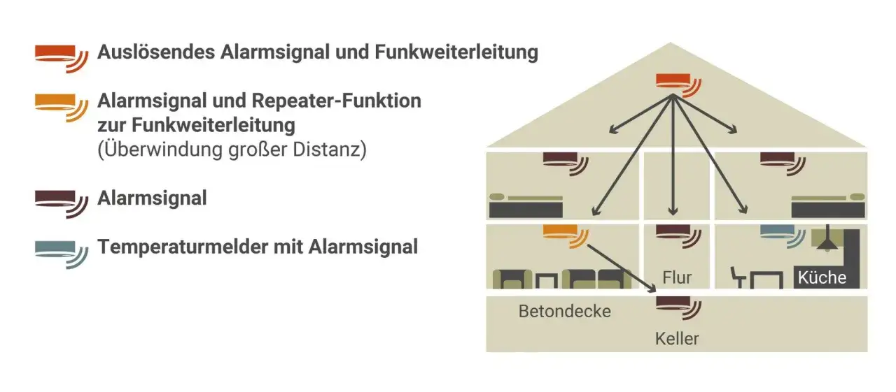 Schema zeigt, wie vernetzte oder nicht vernetzte Rauchmelder im Haus Alarm schlagen. Ein Hauptmelder sendet Signale an andere Geräte.
