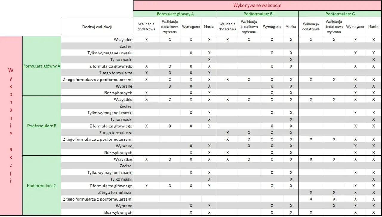 Tabela testowa dla **equivalence partitioning** pokazuje, które walidacje są wykonywane dla różnych formularzy i ich części.