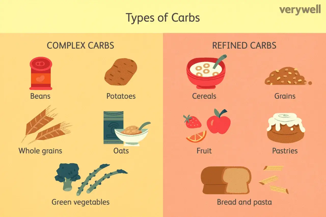Carboidrati raffinati quali sono? Cereali, frutta, dolci, pane e pasta. Confronto con carboidrati complessi come legumi e verdure.