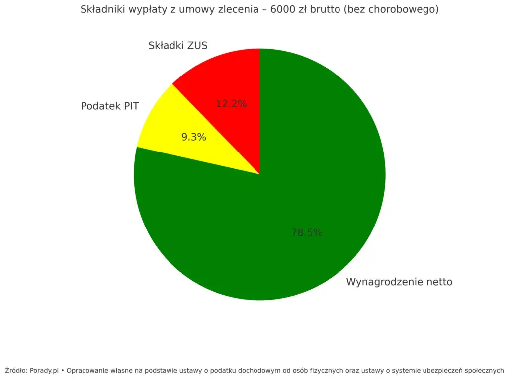 składki ZUS umowa zlecenie wykres, podatek dochodowy zlecenie