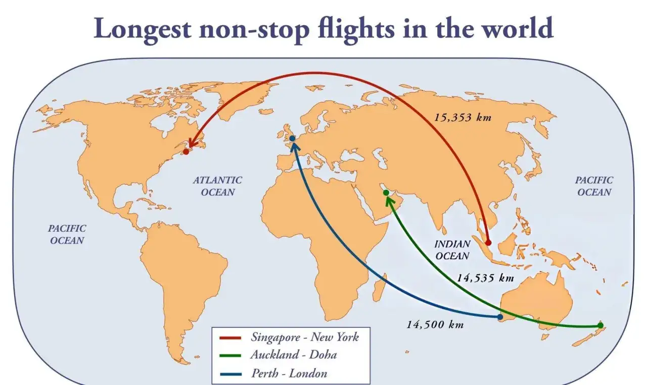 Mapa świata z trasami lotów: Singapur-Nowy Jork (15 353 km), Auckland-Doha (14 535 km) i Perth-Londyn (14 500 km) - najdłuższy lot samolotem.
