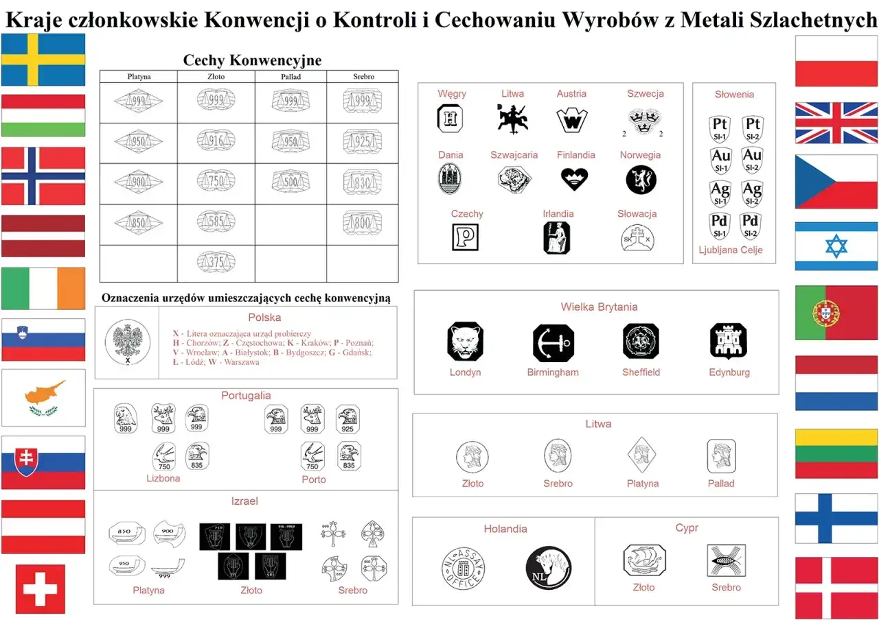 Tablica pokazuje, co ze zlotem i innymi metalami szlachetnymi w krajach konwencji.