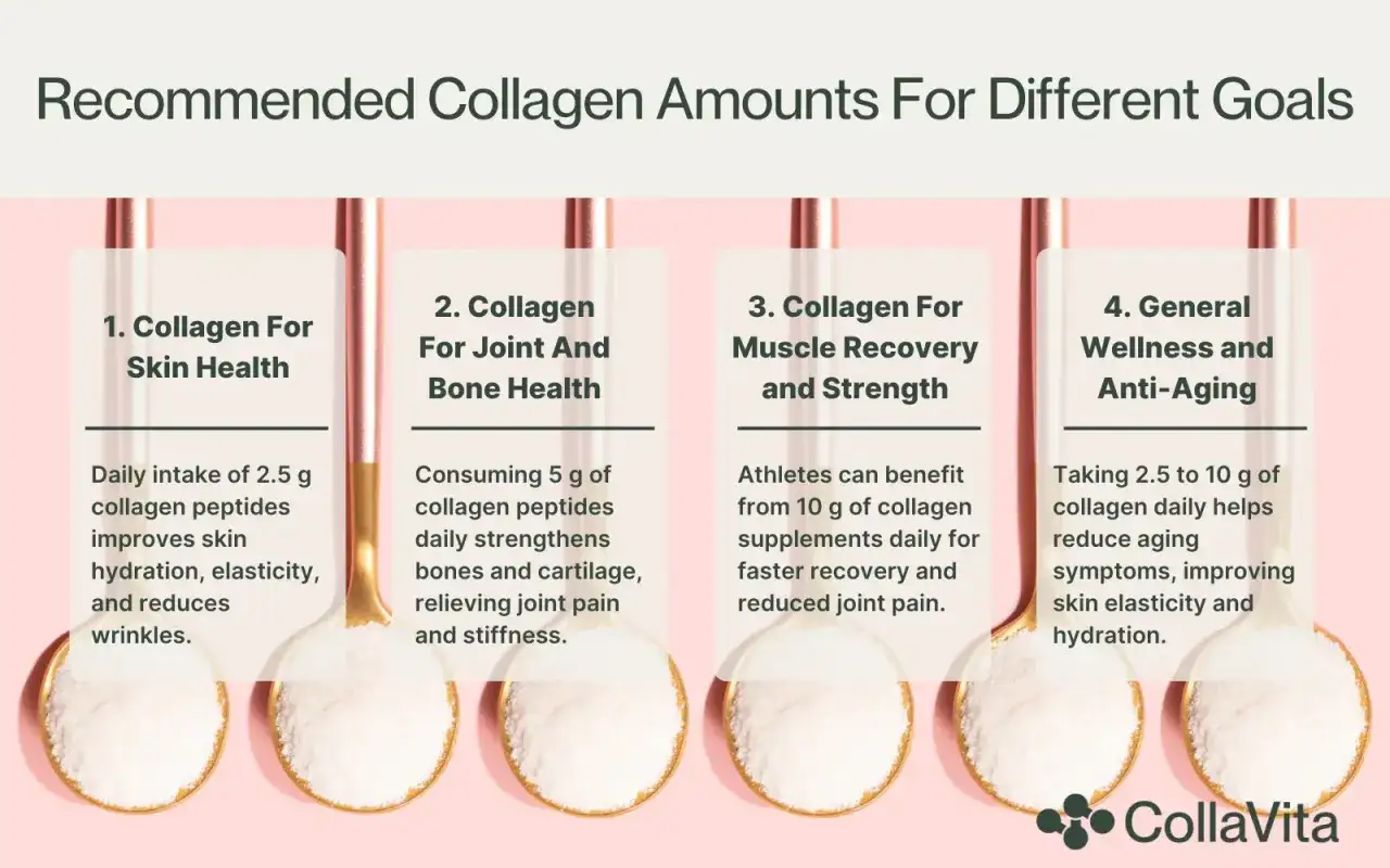 Les bienfaits du collagène : 4 objectifs, 4 dosages. Peau, articulations, muscles, bien-être général. Le collagène, un allié pour votre corps.