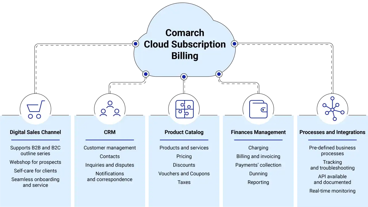 Diagram przedstawia moduły Comarch Cloud Subscription Billing, platformy saas, obejmujące sprzedaż, CRM, katalog produktów, finanse i integracje.