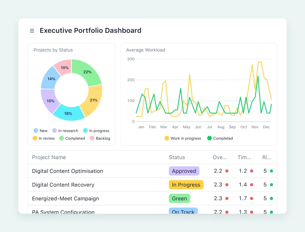 Tableau de bord exécutif montrant la **gestion multi projet** avec un graphique circulaire des statuts de projet et un graphique de charge de travail.
