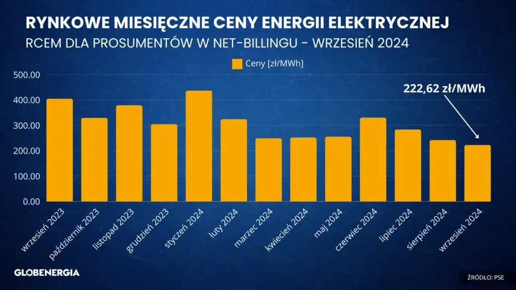 Wykres Rynkowej Miesięcznej Ceny Energii (RCEm) w Polsce