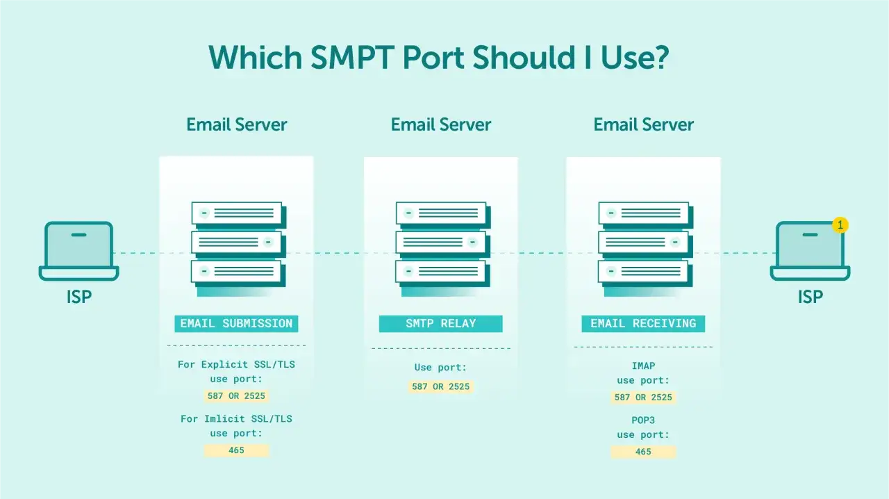 Diagram pokazuje, jak wybrać odpowiedni smtp port do wysyłania i odbierania e-maili, podając numery portów 587, 2525 i 465.