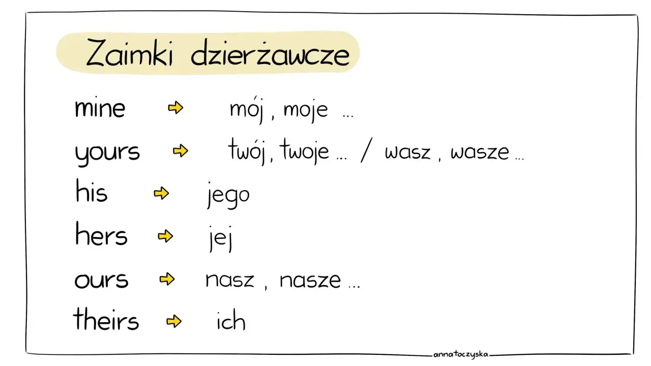 Zaimki dzierżawcze: mine to mój, moje; yours to twój, twoje lub wasz, wasze. Others: his, hers, ours, theirs.