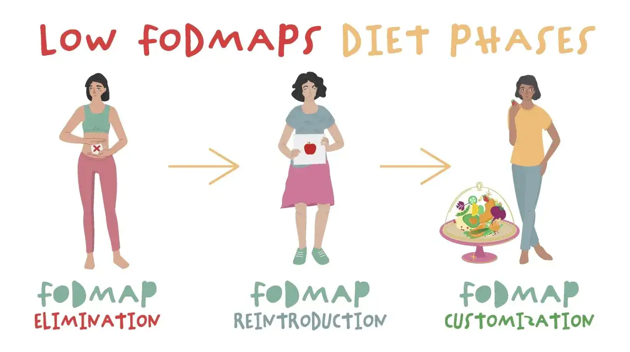 Ilustracja przedstawia etapy diety low fodmap: eliminację, reintrodukcję i personalizację.