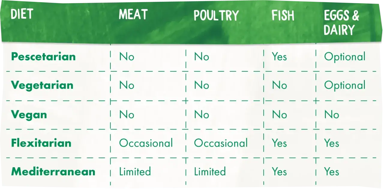 Tabela diet: wegetarianie jedzą ryby? Nie, wegetarianie nie jedzą ryb. Pescetarianie jedzą ryby, ale nie mięso ani drób.