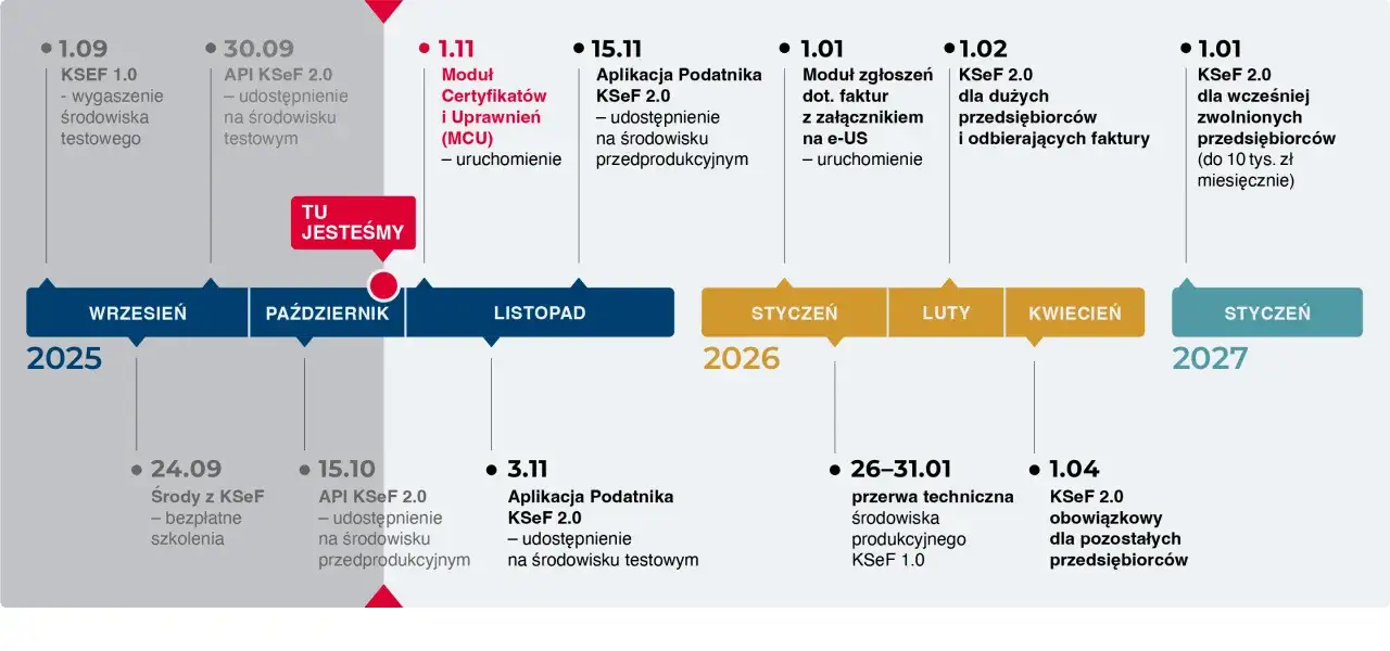 KSeF harmonogram wprowadzenia, faktura ustrukturyzowana