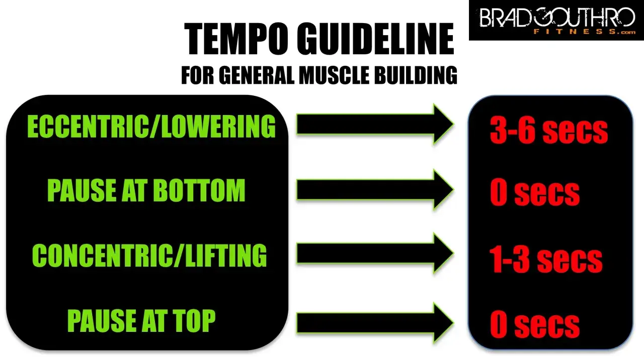 Tempo-Richtlinien f&uuml;r Muskelaufbau: Langsame exzentrische Phase (3-6 Sek.) und konzentrische Phase (1-3 Sek.) maximieren time under tension.