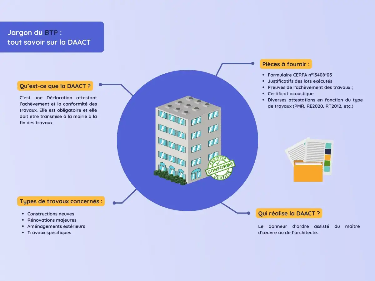 Infographie sur la DAACT, une déclaration attestant l'achèvement et la conformité des travaux. Elle est obligatoire à la fin des travaux.