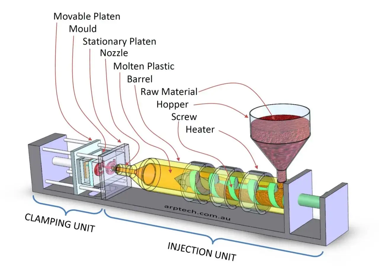 Diagram of an injection molding machine, showing the clamping and injection units, hopper, screw, barrel, and mold.