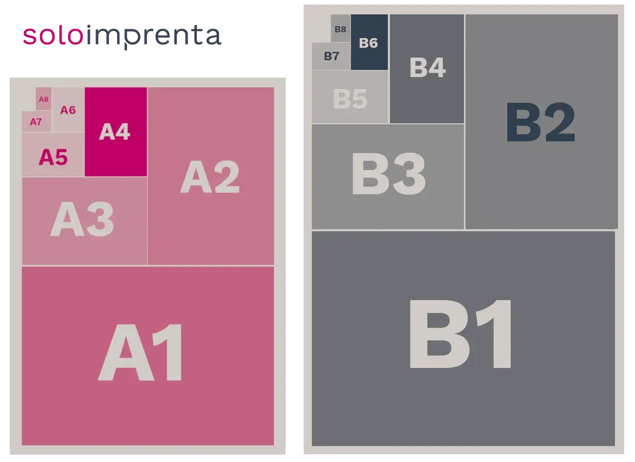 Comparativa visual de tama&ntilde;os de papel A y B, mostrando la jerarqu&iacute;a desde A1 hasta A8 y B1 hasta B8. El tama&ntilde;o B6 es m&aacute;s peque&ntilde;o que A5.