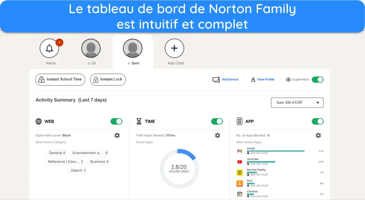 Tableau de bord Norton Family pour le contr&ocirc;le parental PC. Affiche l'activit&eacute; web, le temps d'utilisation et les applications pour Sam.