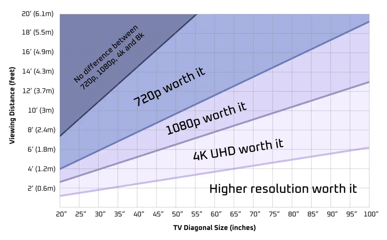 Wykres pokazuje, jak odległość oglądania wpływa na odbi&oacute;r rozdzielczości, od 720p do 4K UHD. Wyższa rozdzielczość, np. 2160p, jest warta uwagi przy większych ekranach i bliższym oglądaniu.