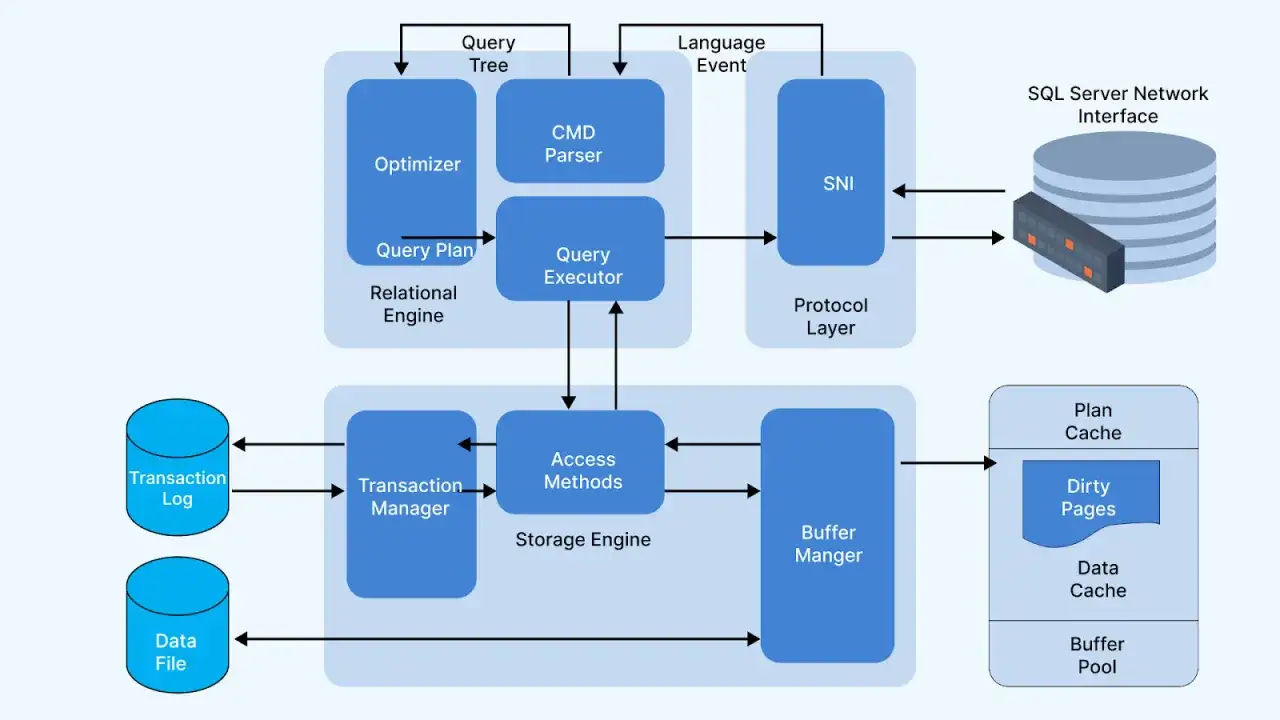 Schemat architektury SQL Server: Relational Engine, Storage Engine, Protocol Layer i SQL Server Network Interface.