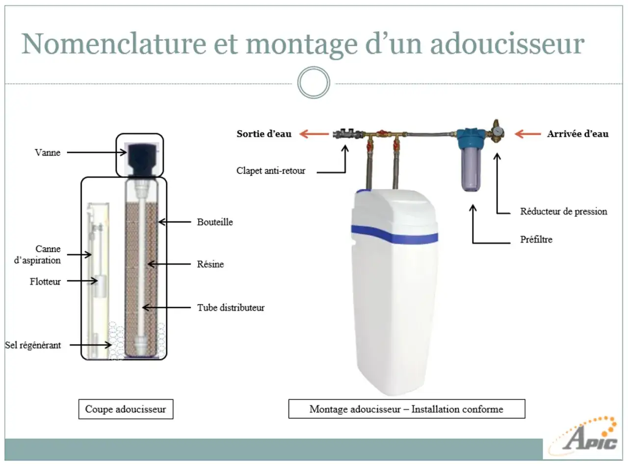Schéma d'un adoucisseur d'eau montrant la vanne, la résine, le tube distributeur et le sel régénérant. Le rejet d'eau adoucisseur est géré par la sortie d'eau.