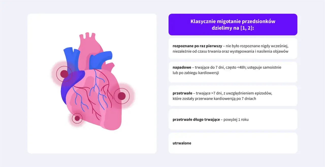 Grafika serca z zaznaczonymi obszarami, ilustrująca klasyfikację migotania przedsionków i jego objawy.