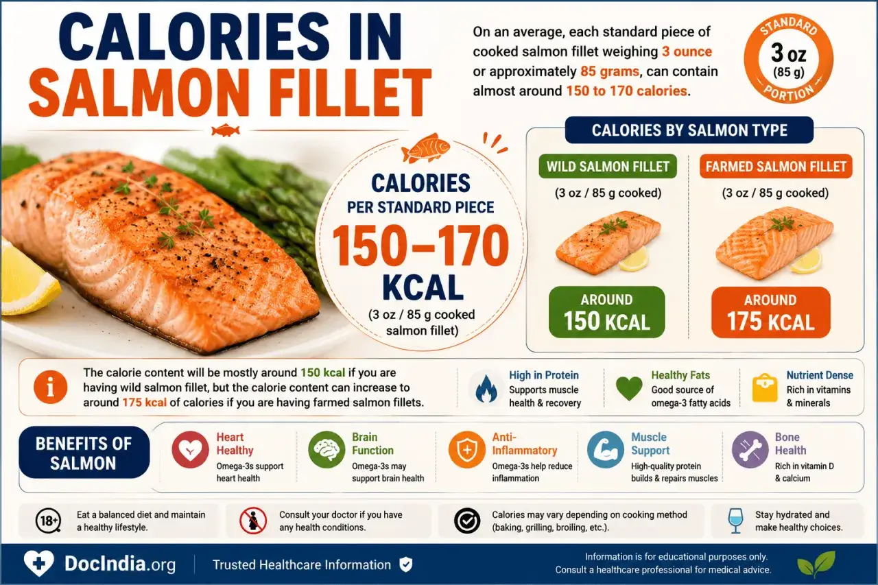 Łosoś: 150-170 kcal na porcję 85g. Dziki łosoś ma ok. 150 kcal, hodowlany ok. 175 kcal.