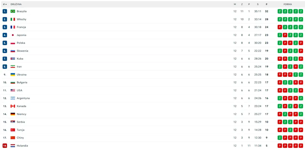 Tabela liga narod&oacute;w siatkarzy: Brazylia na czele, Polska na 5. miejscu. Wyniki mecz&oacute;w i punkty.