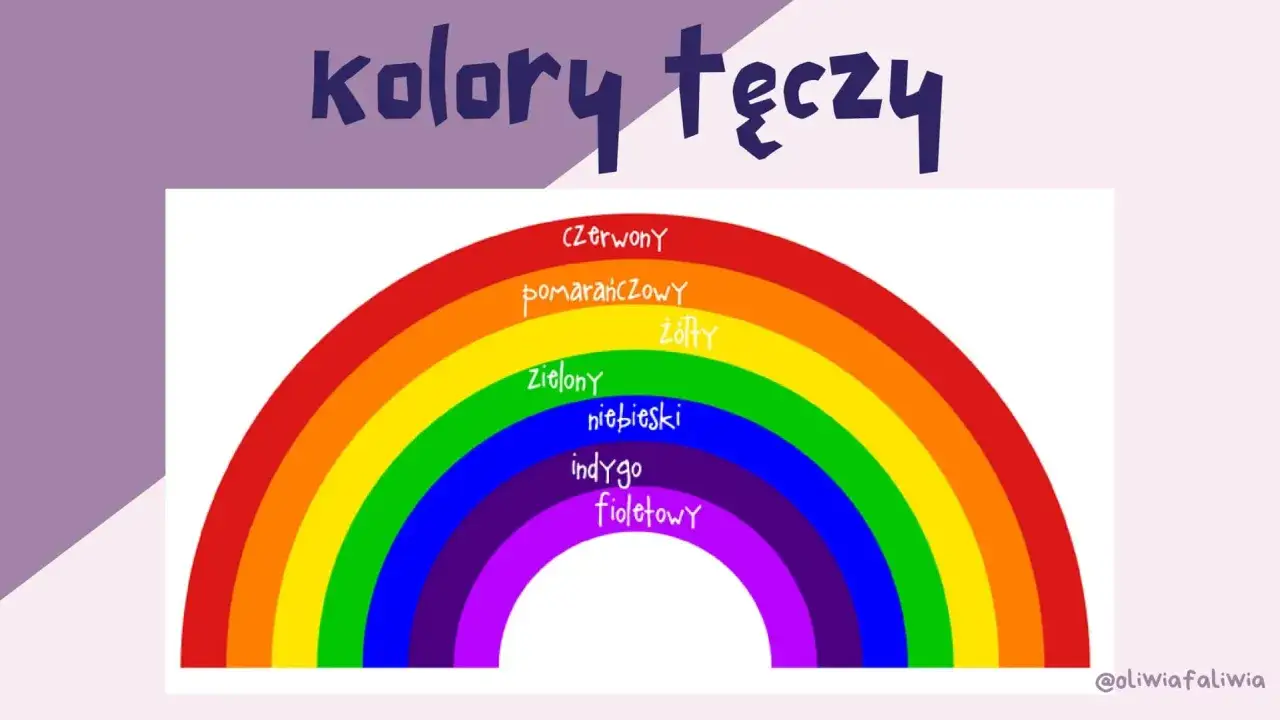 Kolory tęczy: czerwony, pomarańczowy, żółty, zielony, niebieski, indygo, fioletowy.