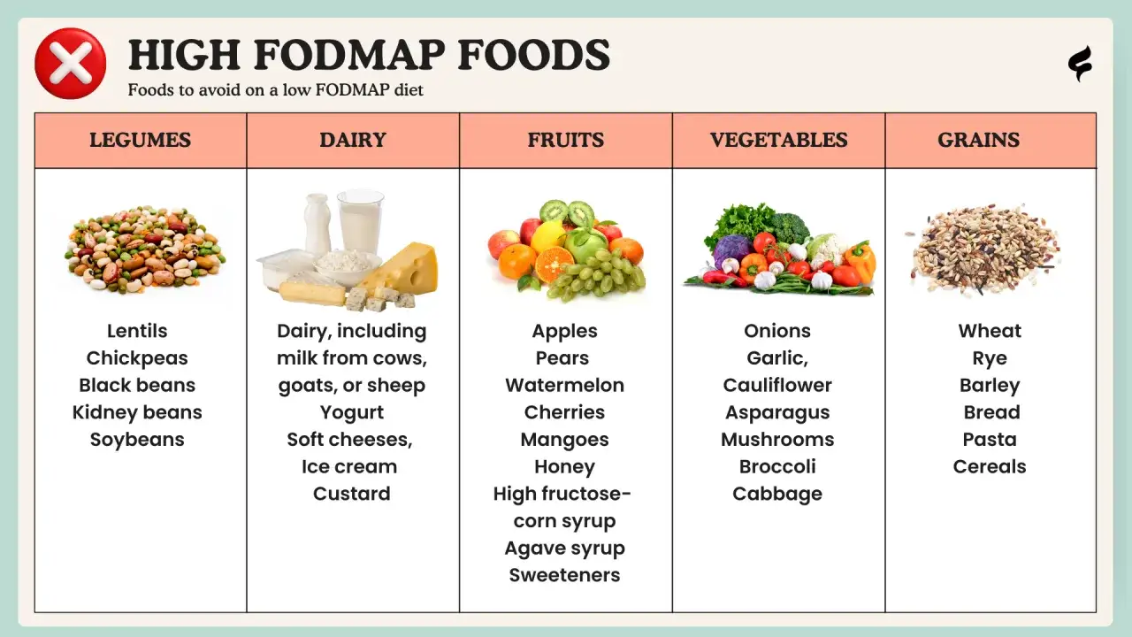 Lista de alimentos FODMAP altos: legumbres, lácteos, frutas, verduras y granos. Evitar si sigues una dieta baja en FODMAP.