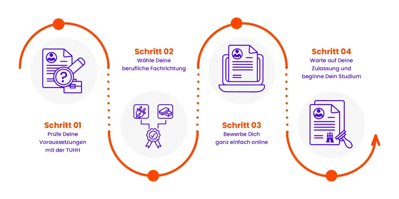 Vier Schritte zum Studium: Voraussetzungen pr&uuml;fen, Fachrichtung w&auml;hlen, online bewerben, auf Zulassung warten. Kein NC-Stress!