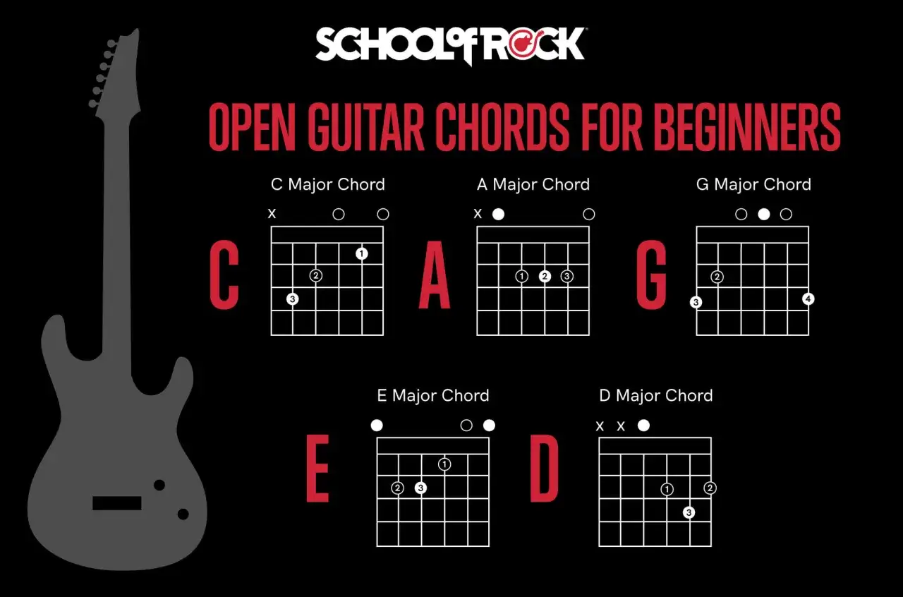 Gitarren-Grifftabelle f&uuml;r Anf&auml;nger: C, A, G, E und D Dur Akkorde. Einfache Akkorde Gitarre lernen.