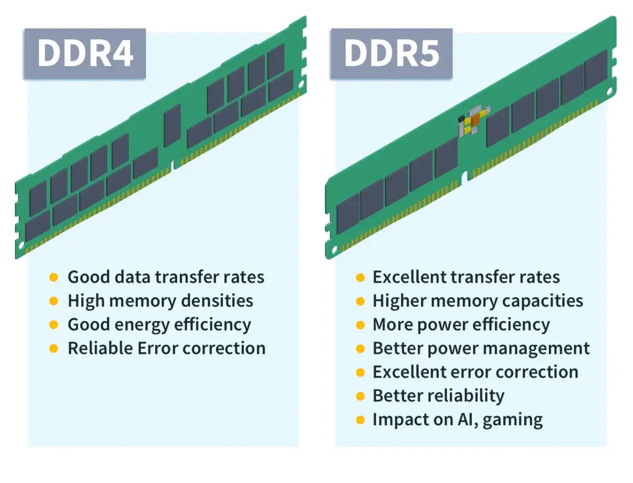 Vergleich von DDR4 und DDR5 RAM-Modulen mit ihren jeweiligen Vorteilen wie Übertragungsraten und Energieeffizienz.