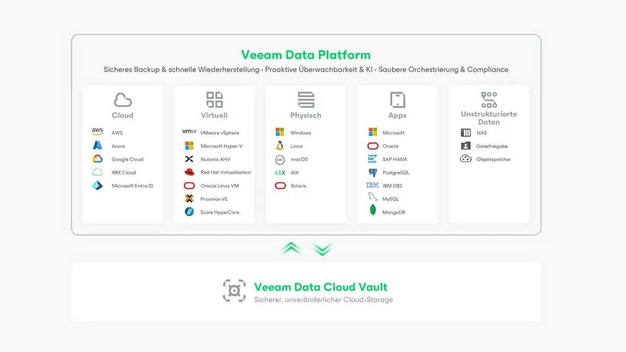 Veeam Data Platform schützt Cloud-, virtuelle und physische Umgebungen, Apps und Daten. Veeam Agent ist Teil dieser Lösung.