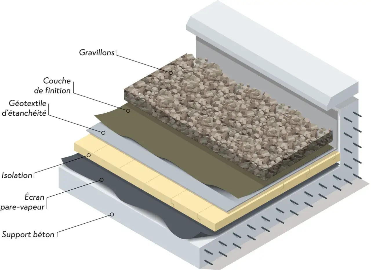 Coupe d'un toit plat montrant les couches : support béton, pare-vapeur, isolation, géotextile d'étanchéité, couche de finition et gravillons.