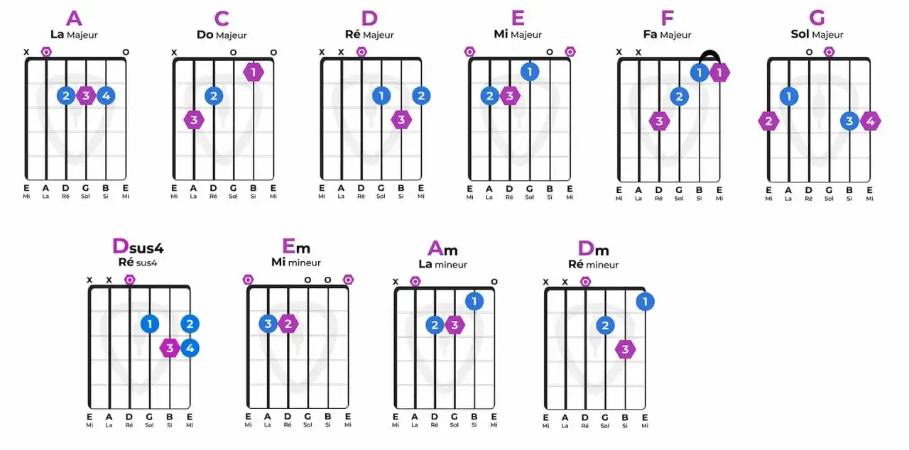Diagrammes d'accords de guitare pour A, C, D, E, F, G, Dsus4, Em, Am, Dm. Chaque diagramme montre une guitare accord&eacute;e avec les positions des doigts.
