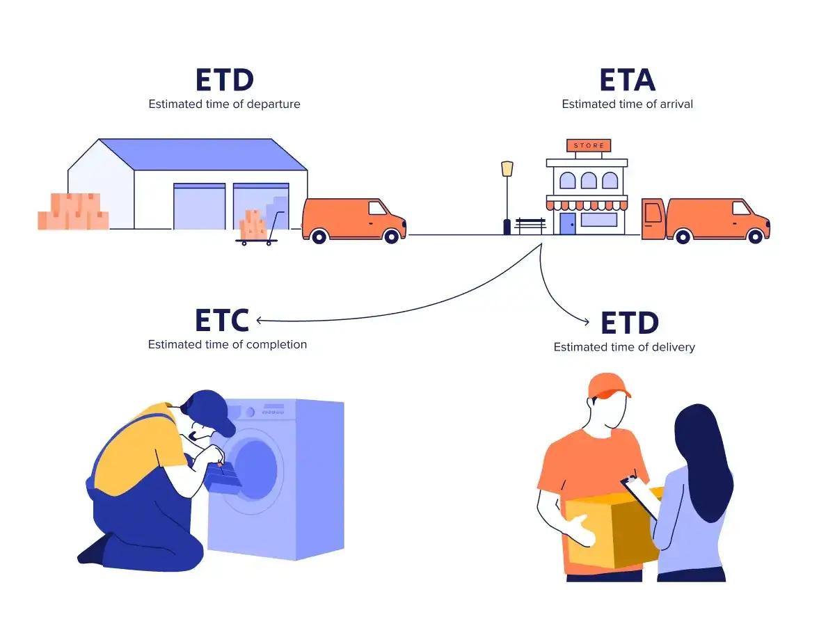 Lieferung: Was ist ETA? Ein Lieferwagen verlässt das Lager (ETD), kommt im Laden an (ETA), ein Techniker repariert eine Waschmaschine (ETC) und ein Kurier übergibt ein Paket (ETD).